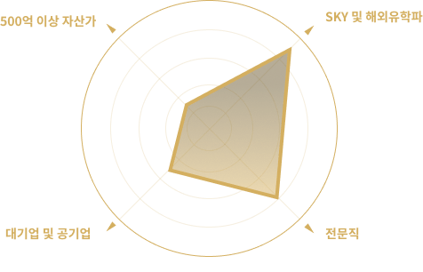 Gnoble 매칭시스템